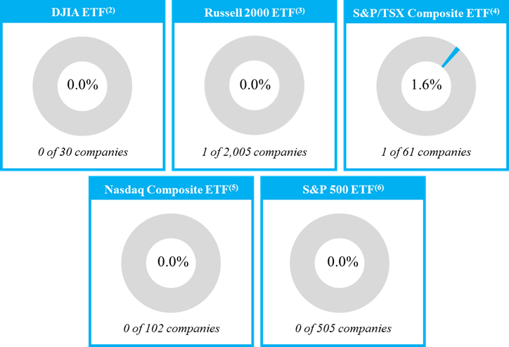 September 30, 2025 - Indices